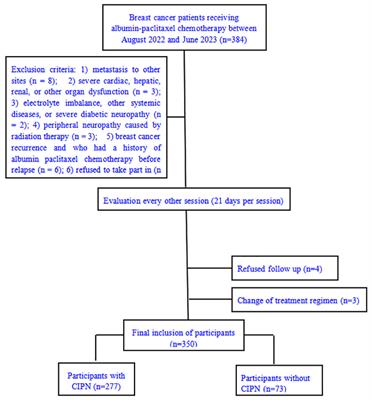 Risk factors of paclitaxel-induced peripheral neuropathy in patients with breast cancer: a prospective cohort study